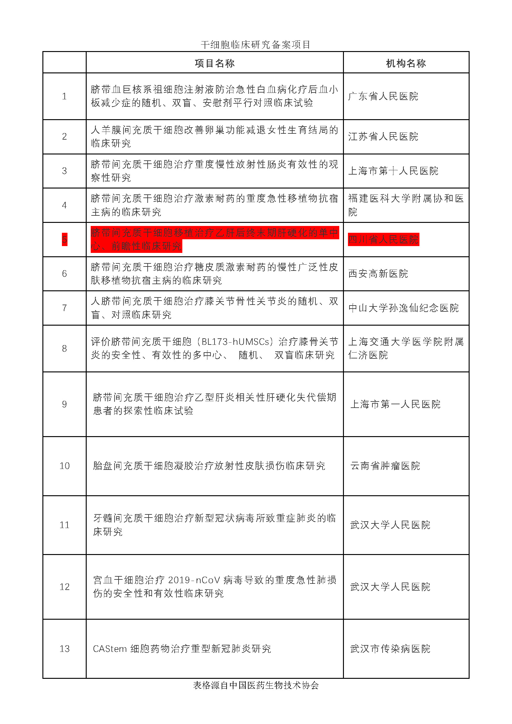 【重磅】上海泉生与四川省人民医院联合开展干细胞临床研究项目获机构、项目“双备案”成功！.jpg